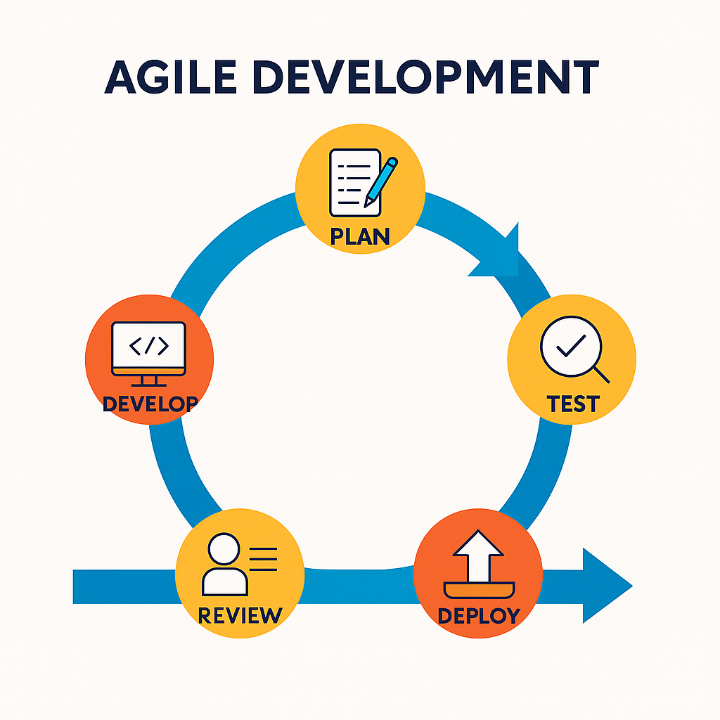 Agile Development