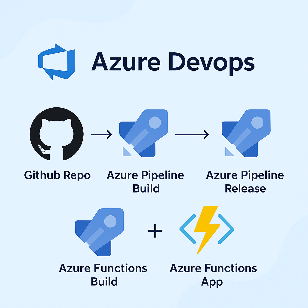 Azure Build Pipeline