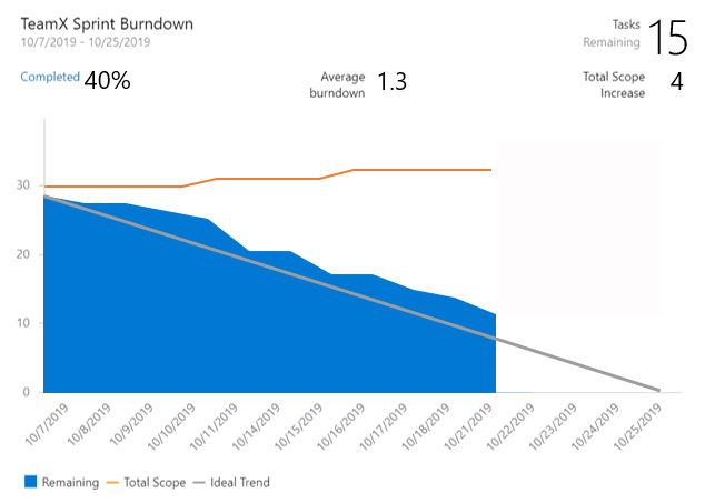 Burndown Chart in Azure DevOps