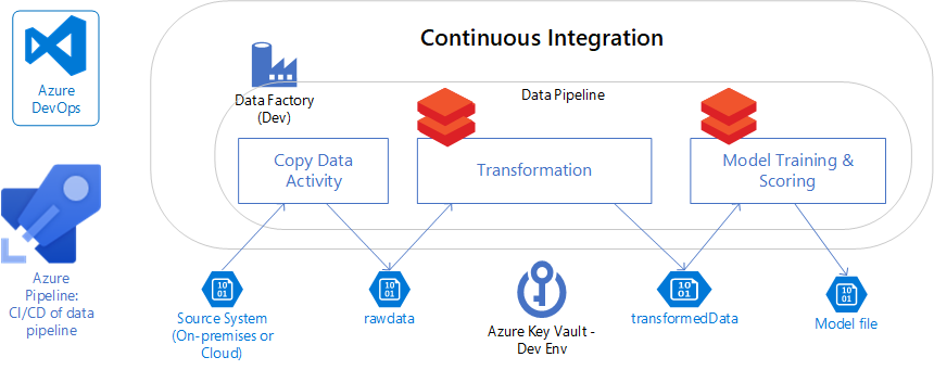 Continuous Integration Process