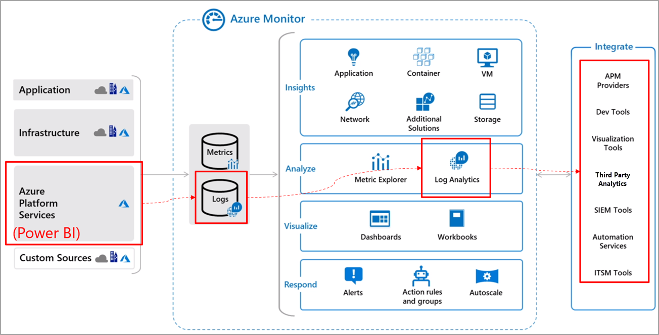 Azure Log Analytics Dashboard