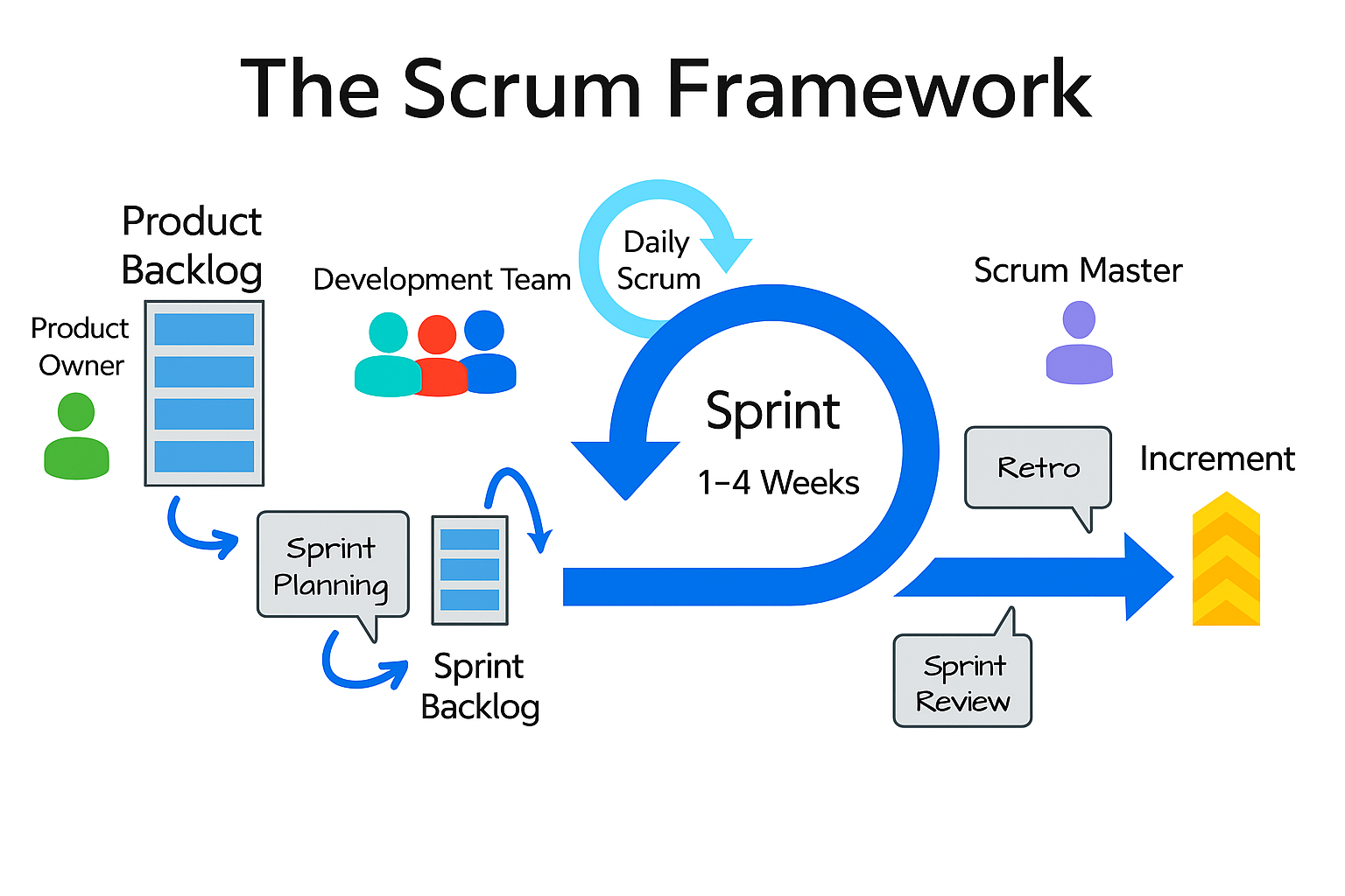 Scrum Framework