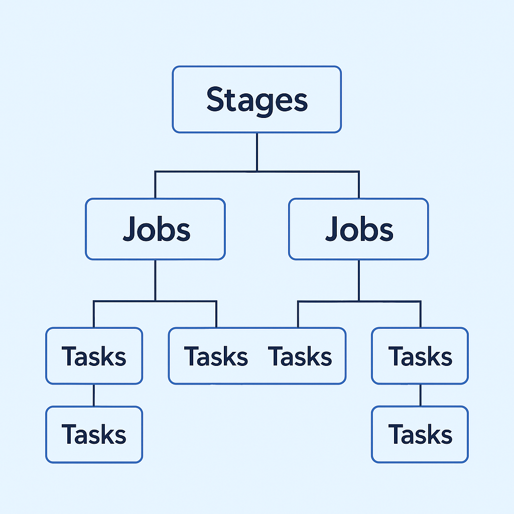 Stages, Jobs & Tasks