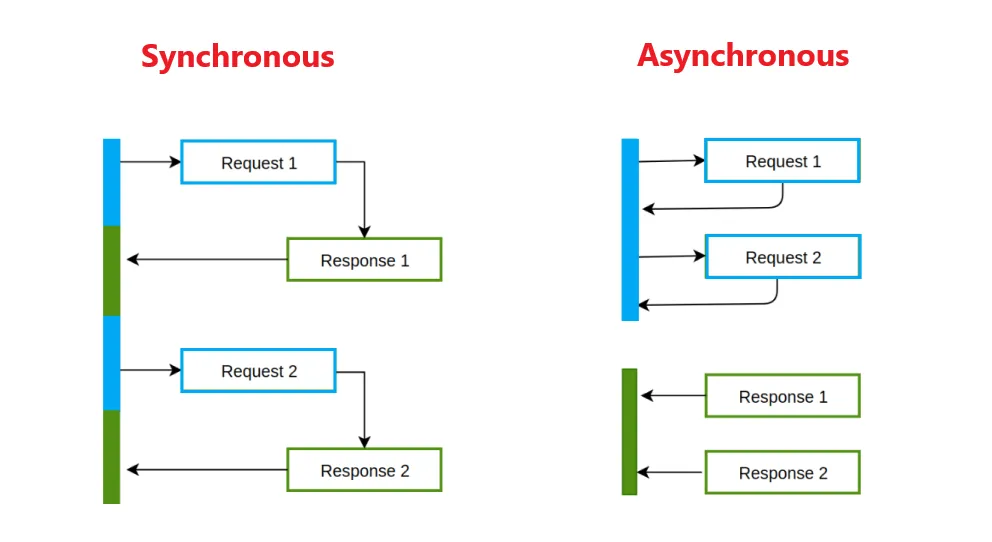 Async Request Flow Diagram